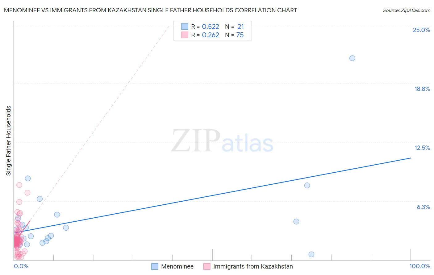 Menominee vs Immigrants from Kazakhstan Single Father Households
