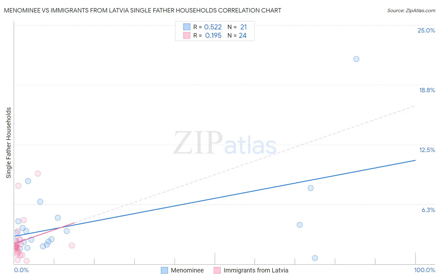 Menominee vs Immigrants from Latvia Single Father Households