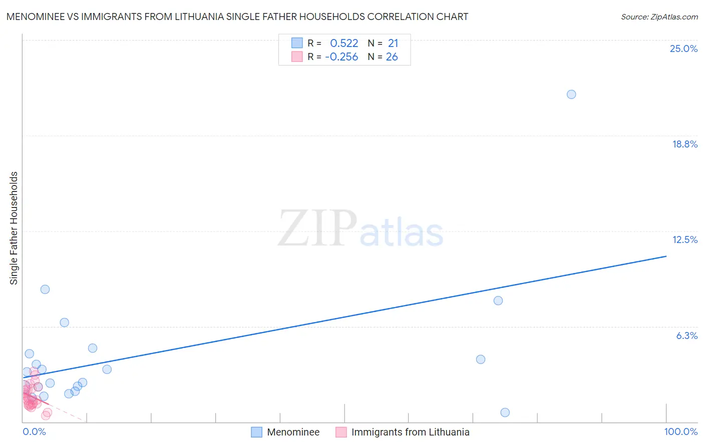 Menominee vs Immigrants from Lithuania Single Father Households