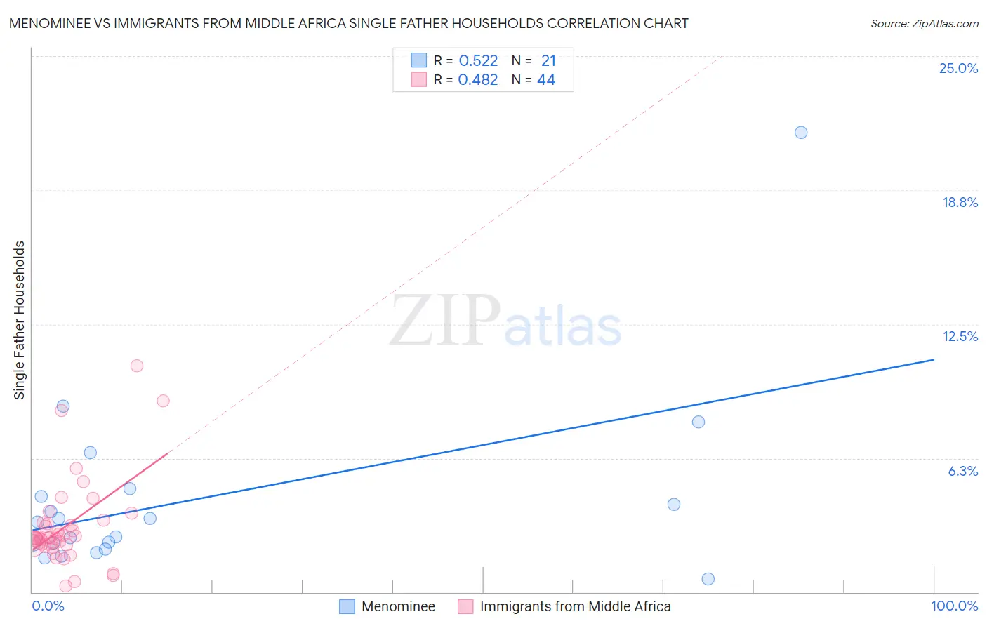 Menominee vs Immigrants from Middle Africa Single Father Households