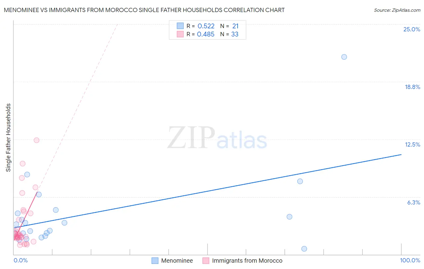 Menominee vs Immigrants from Morocco Single Father Households