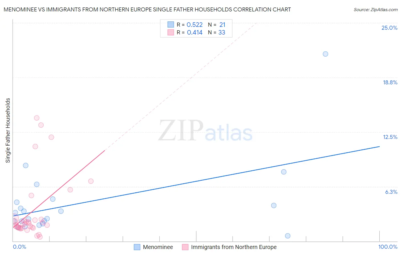 Menominee vs Immigrants from Northern Europe Single Father Households