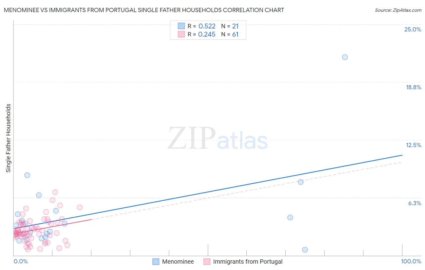 Menominee vs Immigrants from Portugal Single Father Households