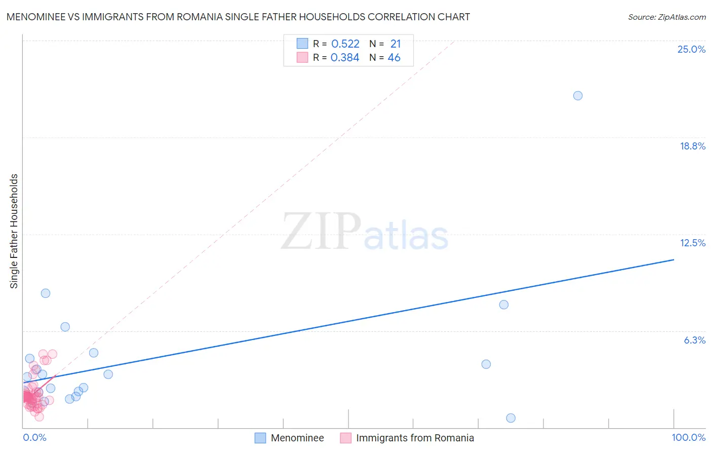 Menominee vs Immigrants from Romania Single Father Households