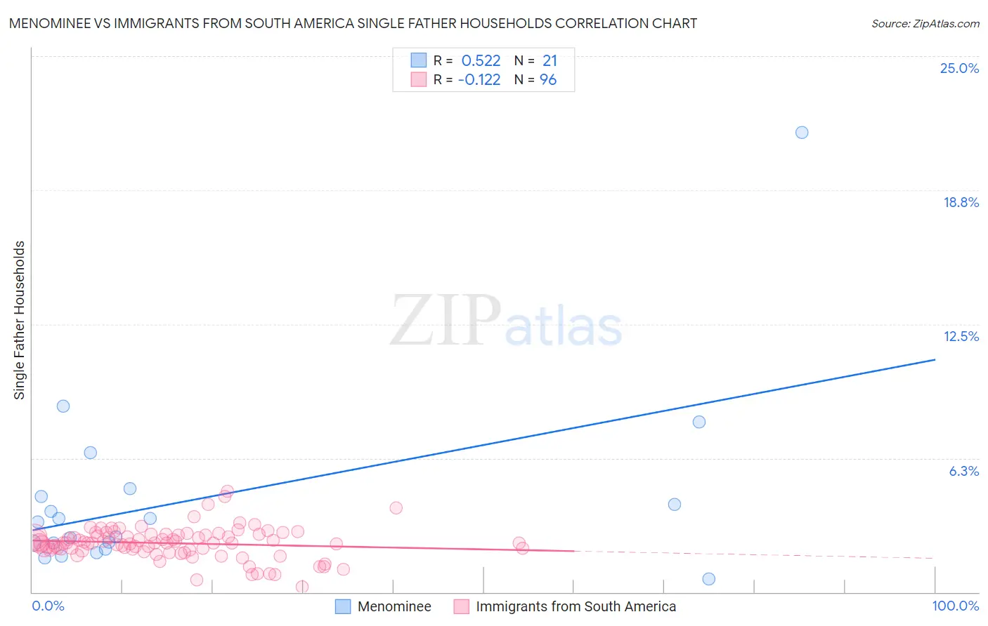 Menominee vs Immigrants from South America Single Father Households