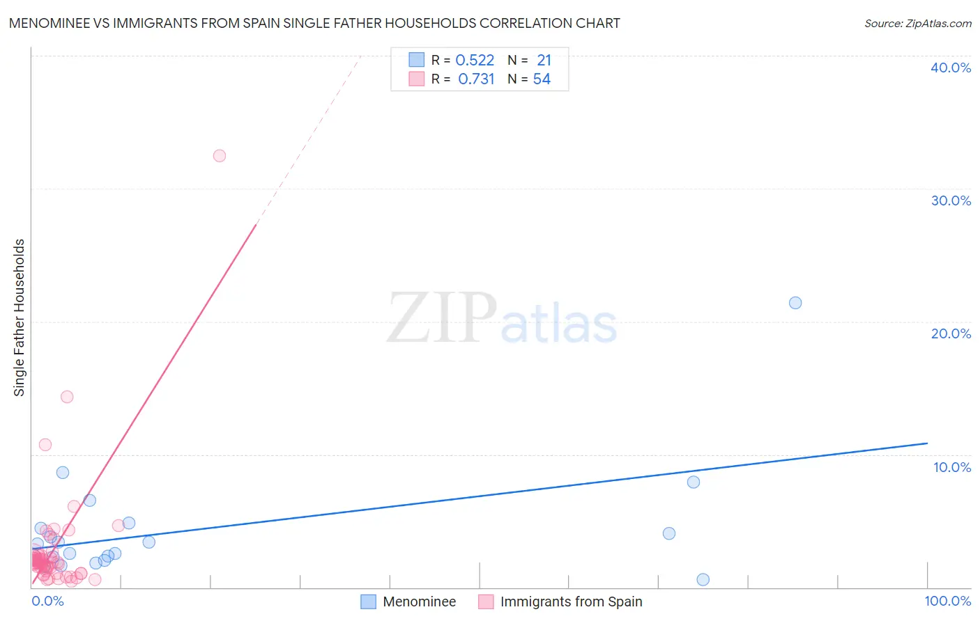 Menominee vs Immigrants from Spain Single Father Households