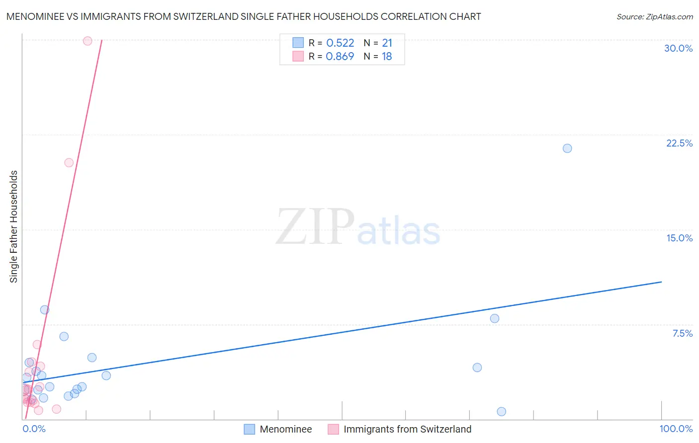 Menominee vs Immigrants from Switzerland Single Father Households