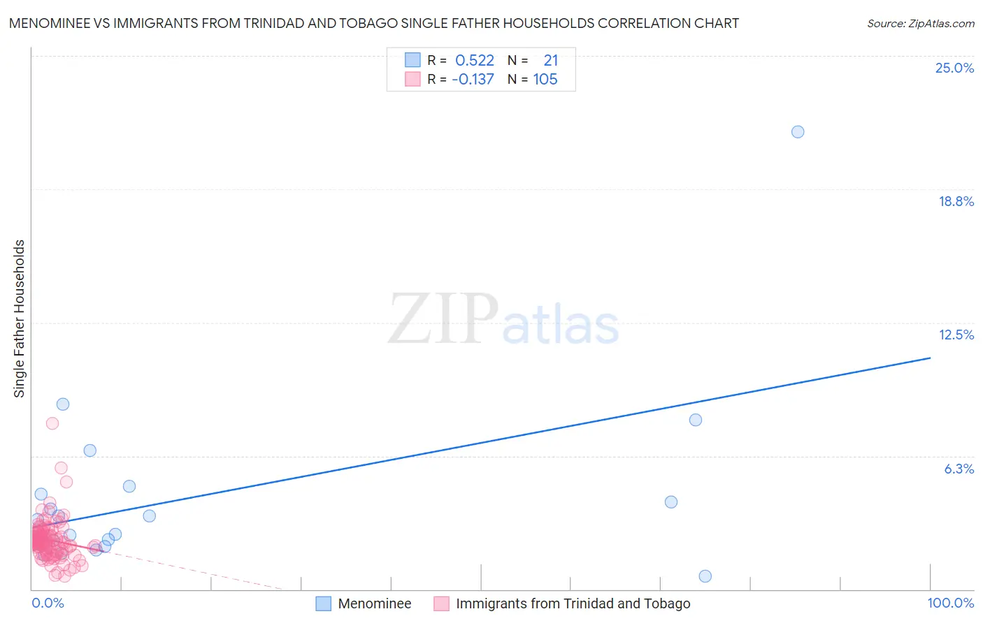 Menominee vs Immigrants from Trinidad and Tobago Single Father Households