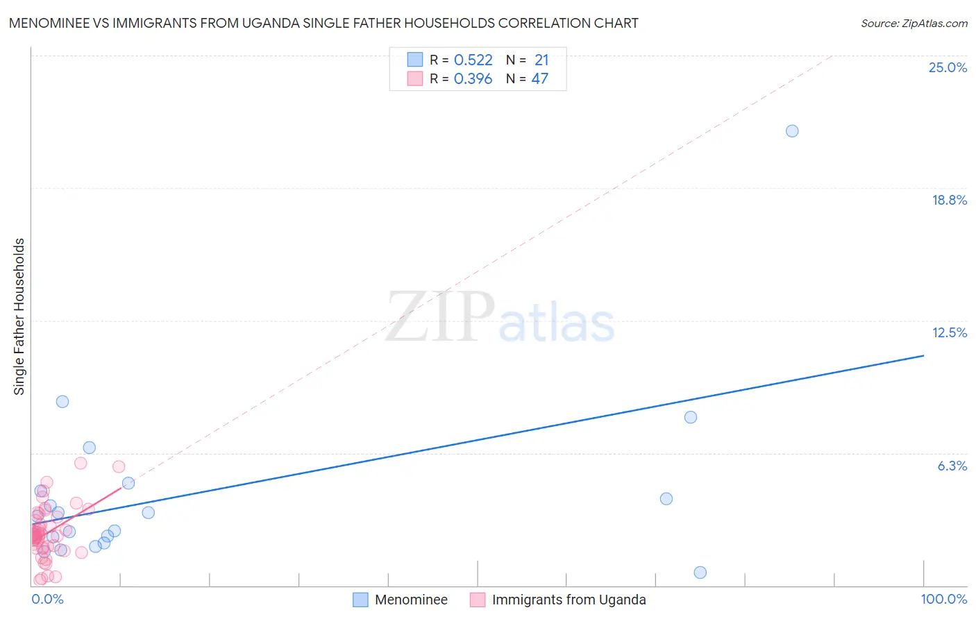 Menominee vs Immigrants from Uganda Single Father Households