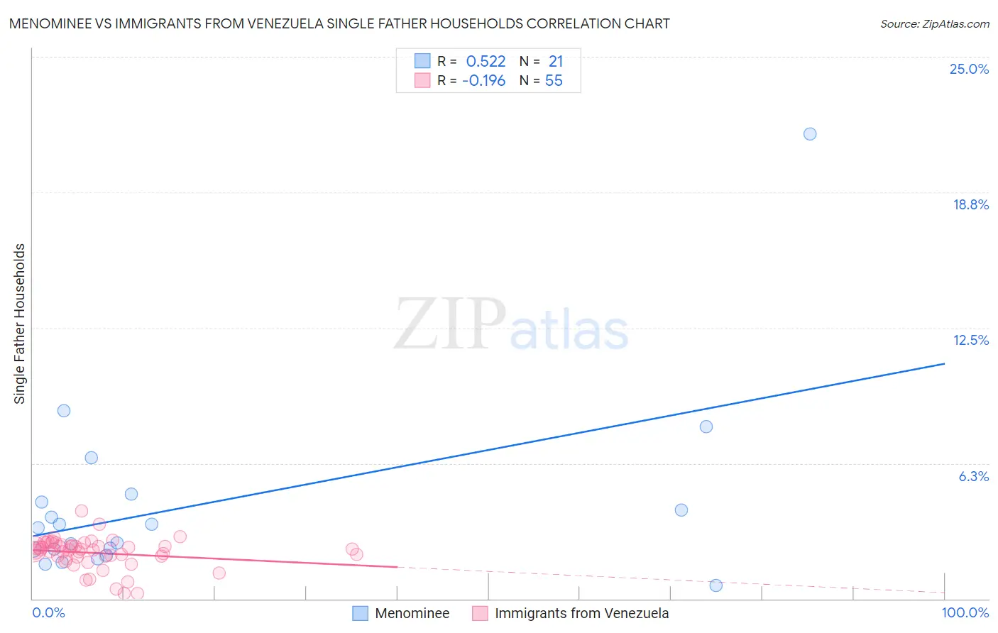 Menominee vs Immigrants from Venezuela Single Father Households
