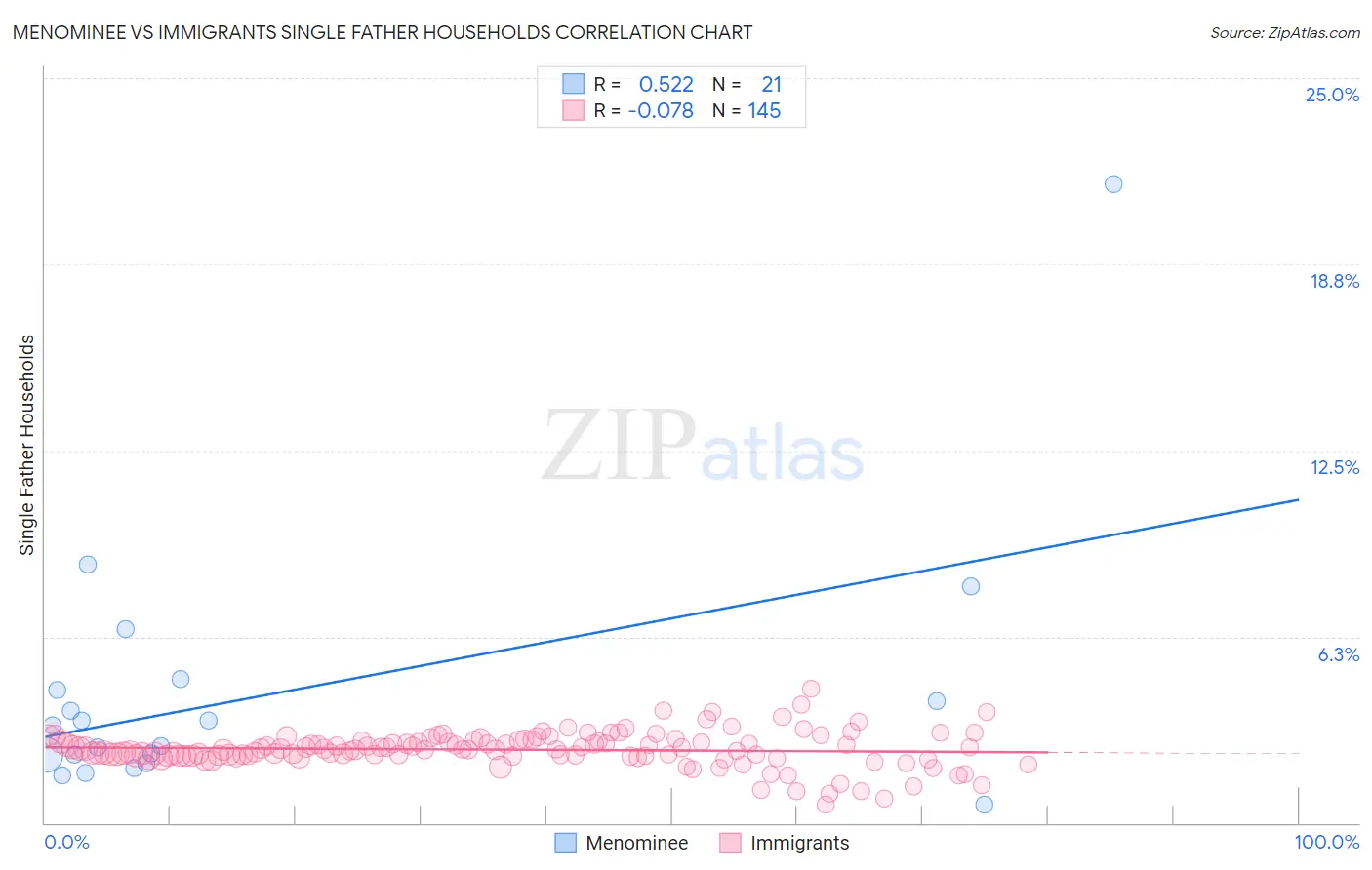 Menominee vs Immigrants Single Father Households