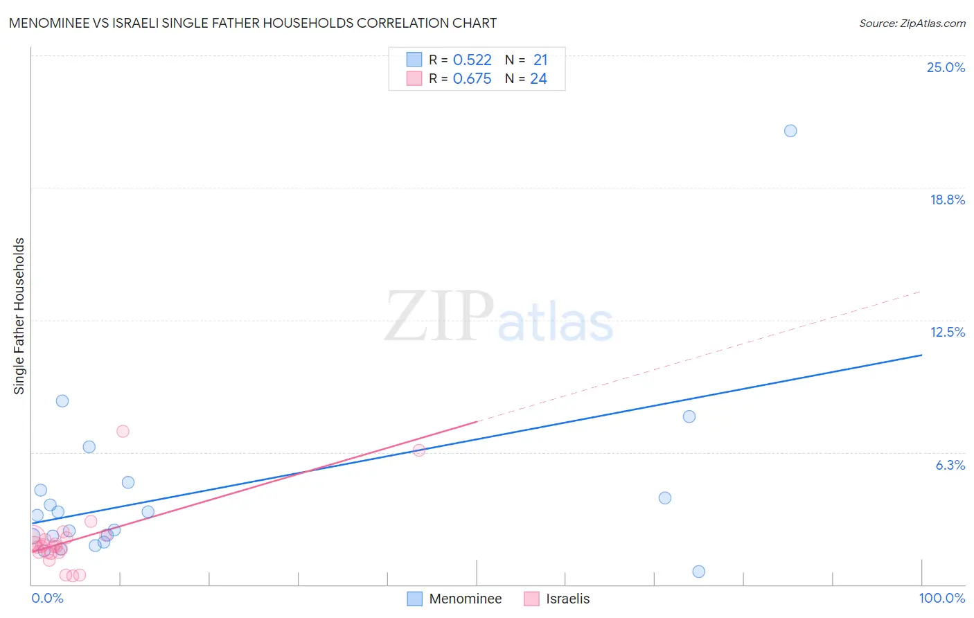 Menominee vs Israeli Single Father Households