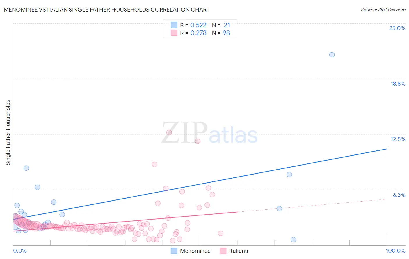 Menominee vs Italian Single Father Households