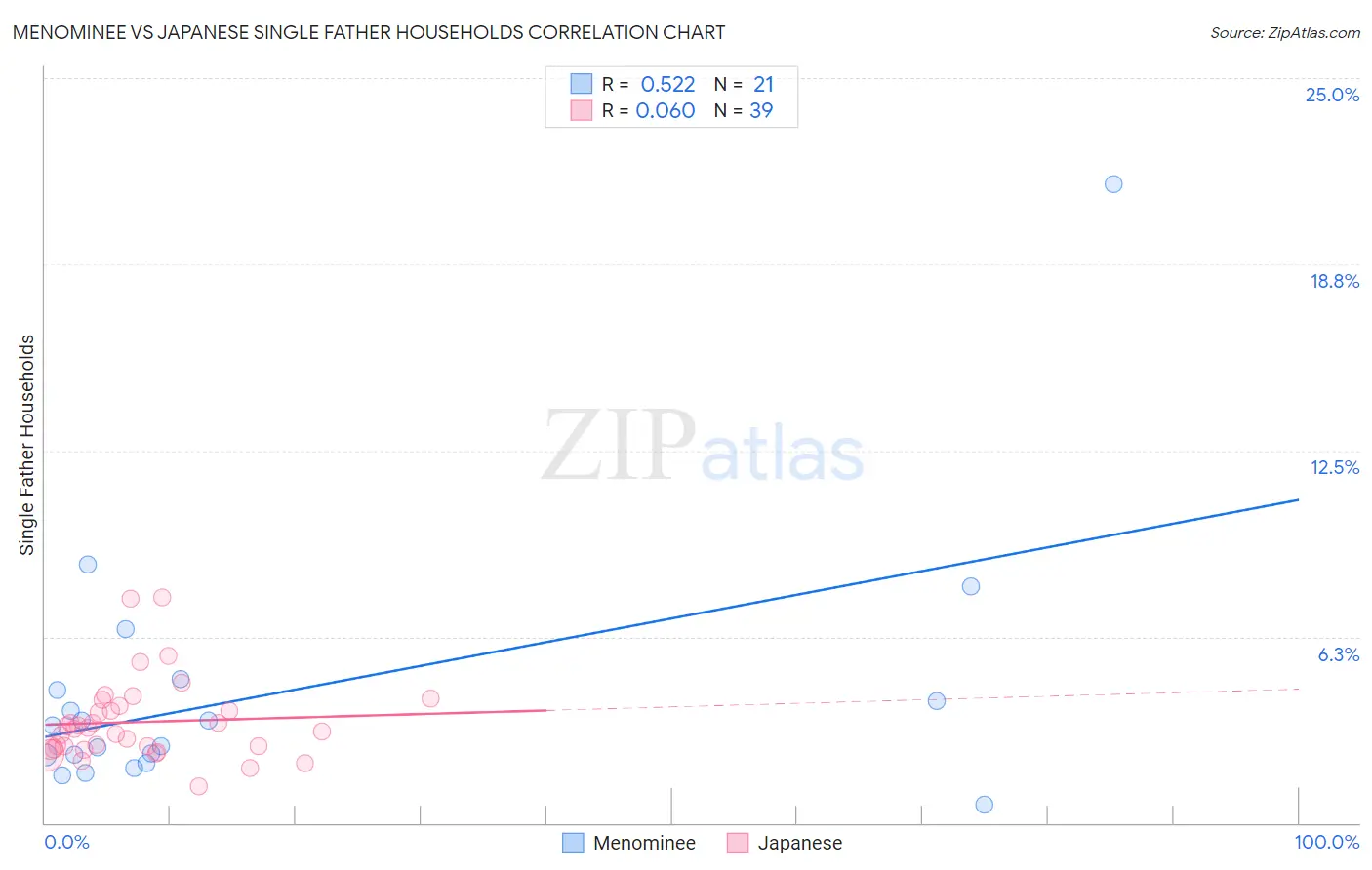 Menominee vs Japanese Single Father Households