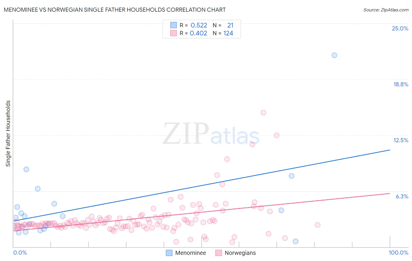 Menominee vs Norwegian Single Father Households