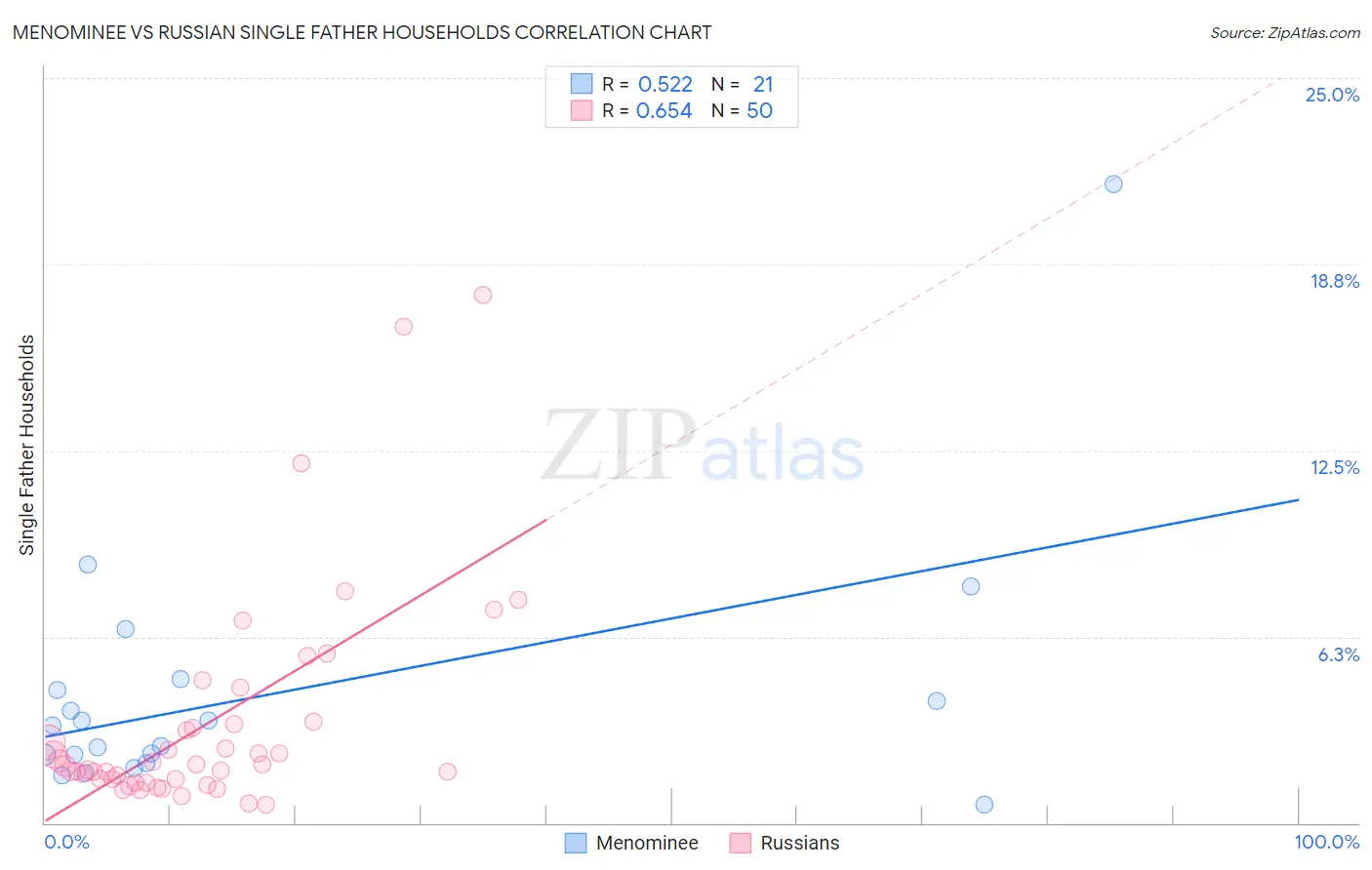 Menominee vs Russian Single Father Households