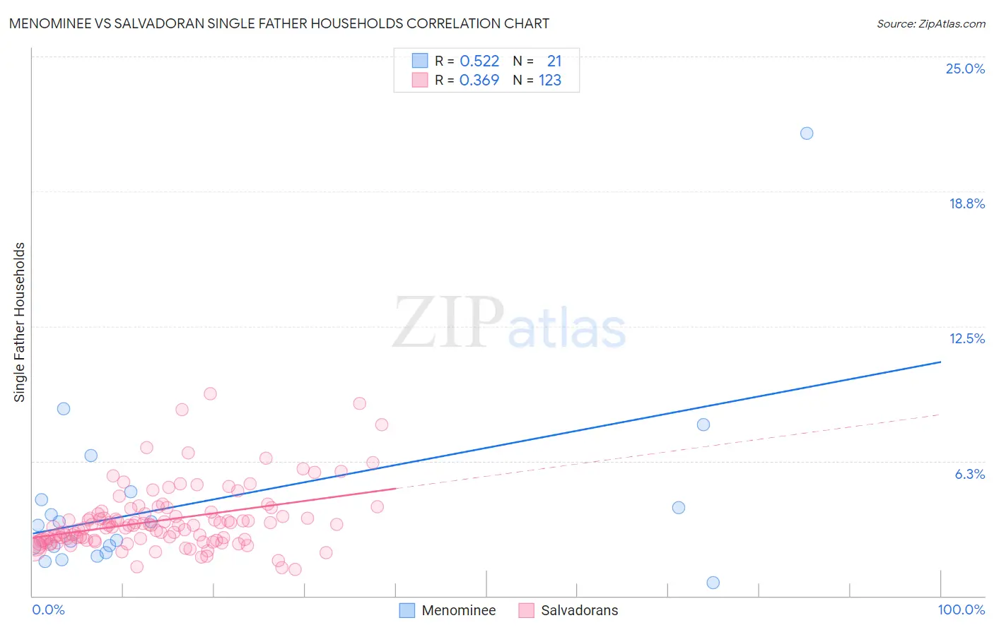 Menominee vs Salvadoran Single Father Households