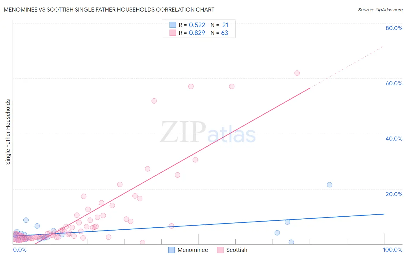 Menominee vs Scottish Single Father Households