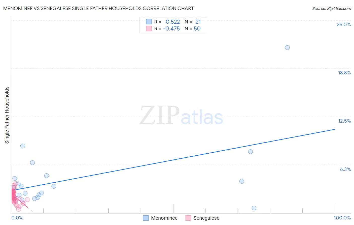 Menominee vs Senegalese Single Father Households