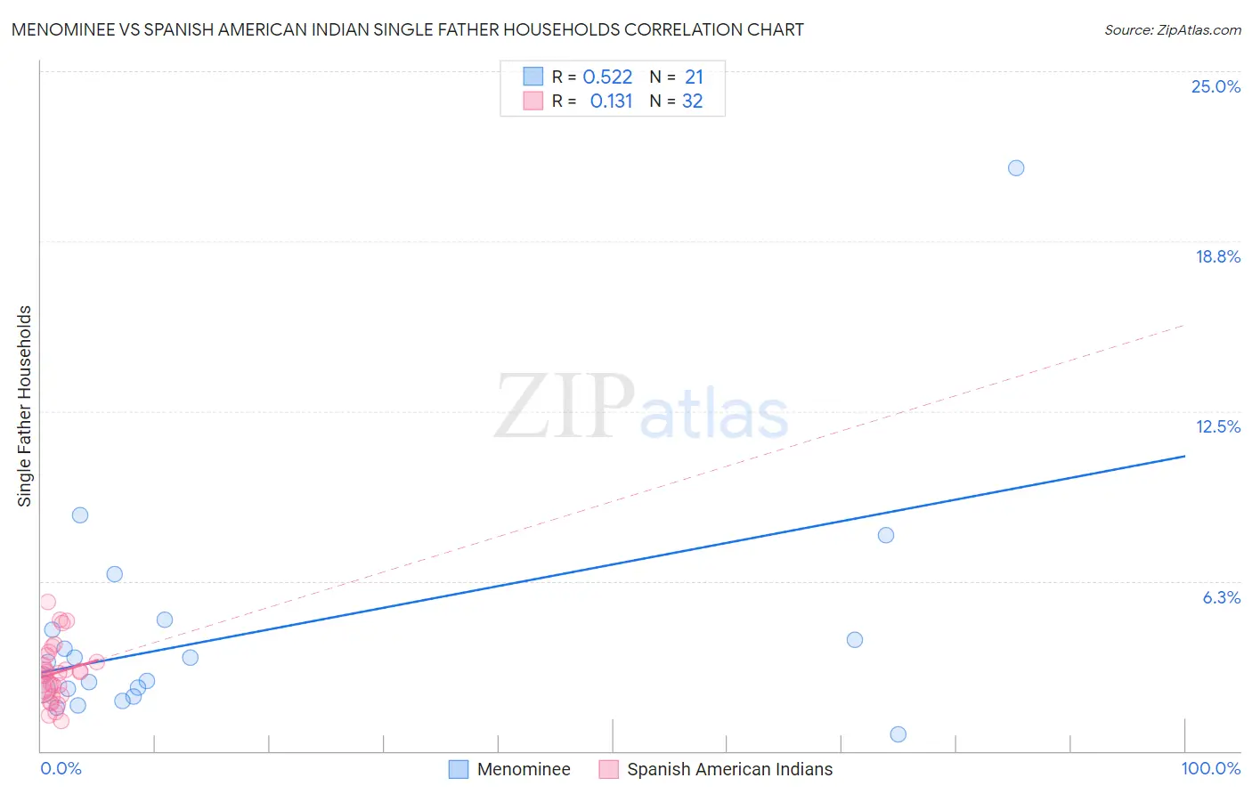 Menominee vs Spanish American Indian Single Father Households