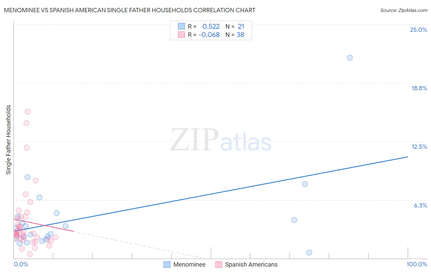 Menominee vs Spanish American Single Father Households