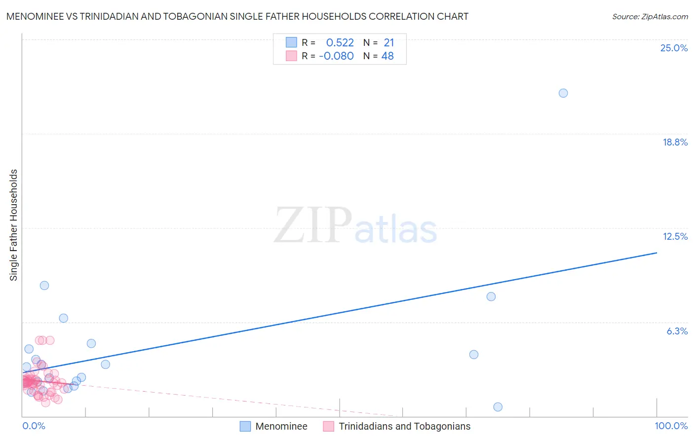 Menominee vs Trinidadian and Tobagonian Single Father Households