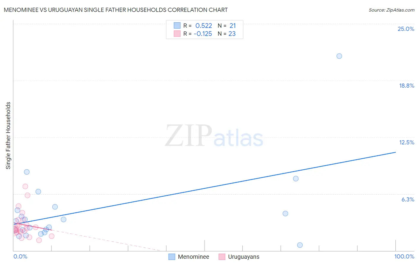 Menominee vs Uruguayan Single Father Households