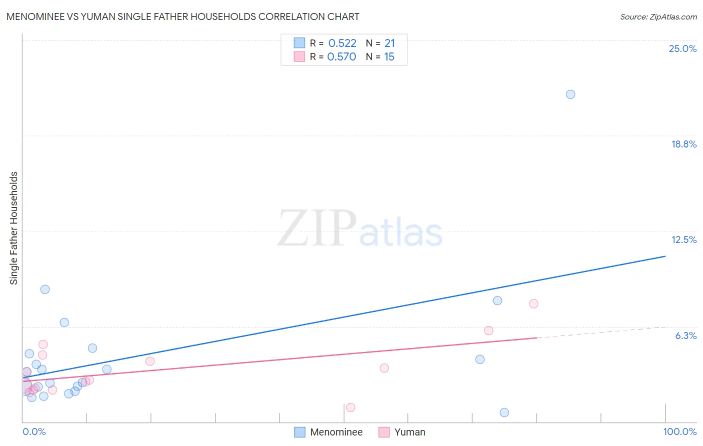 Menominee vs Yuman Single Father Households