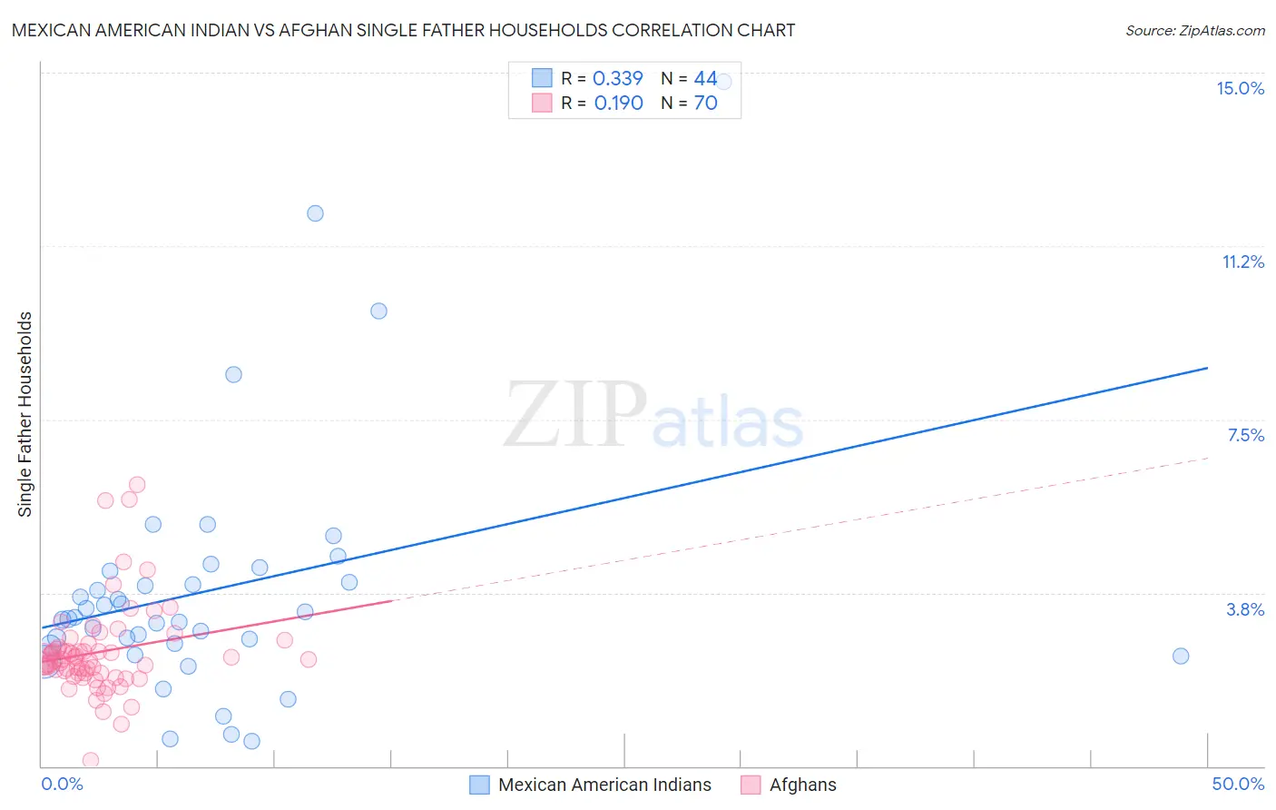 Mexican American Indian vs Afghan Single Father Households