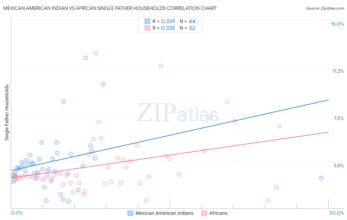 Mexican American Indian vs African Single Father Households