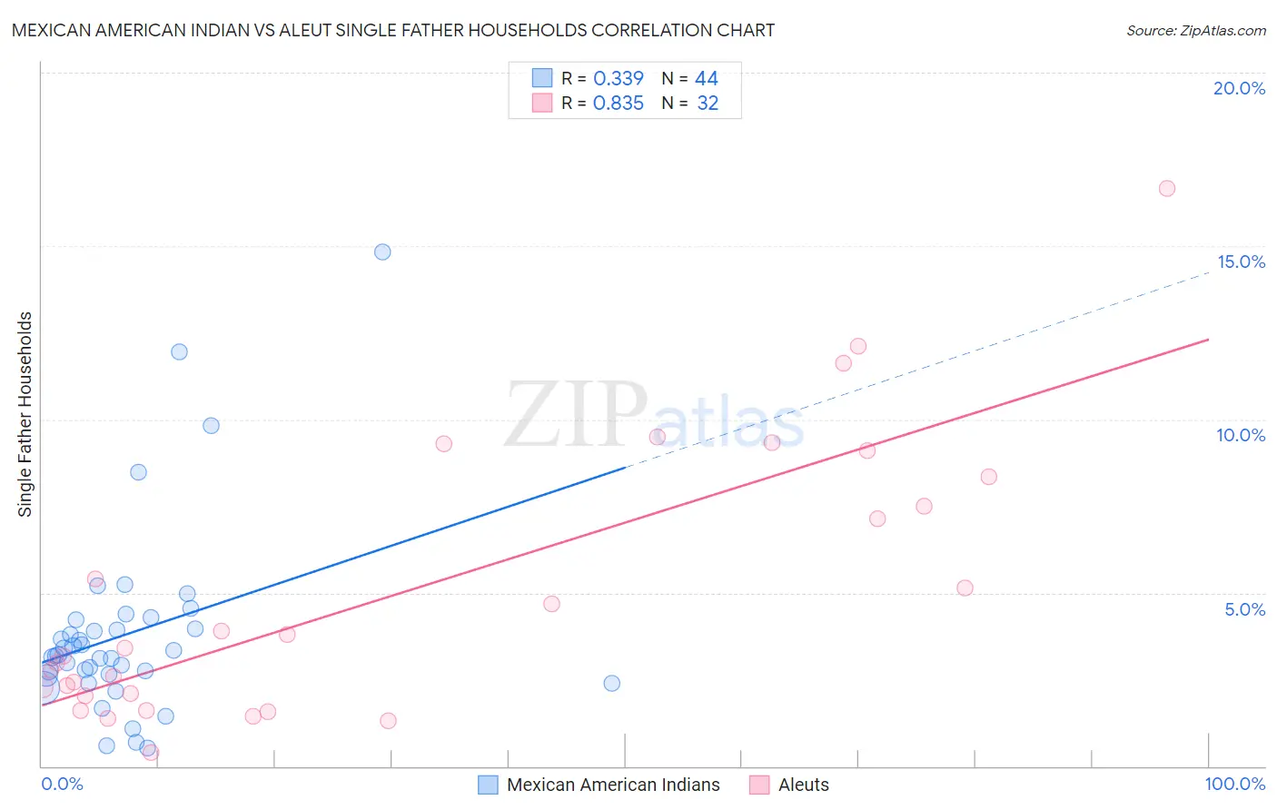 Mexican American Indian vs Aleut Single Father Households