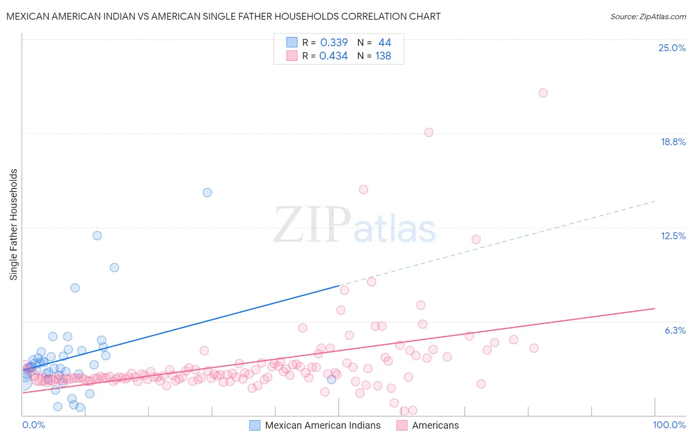 Mexican American Indian vs American Single Father Households