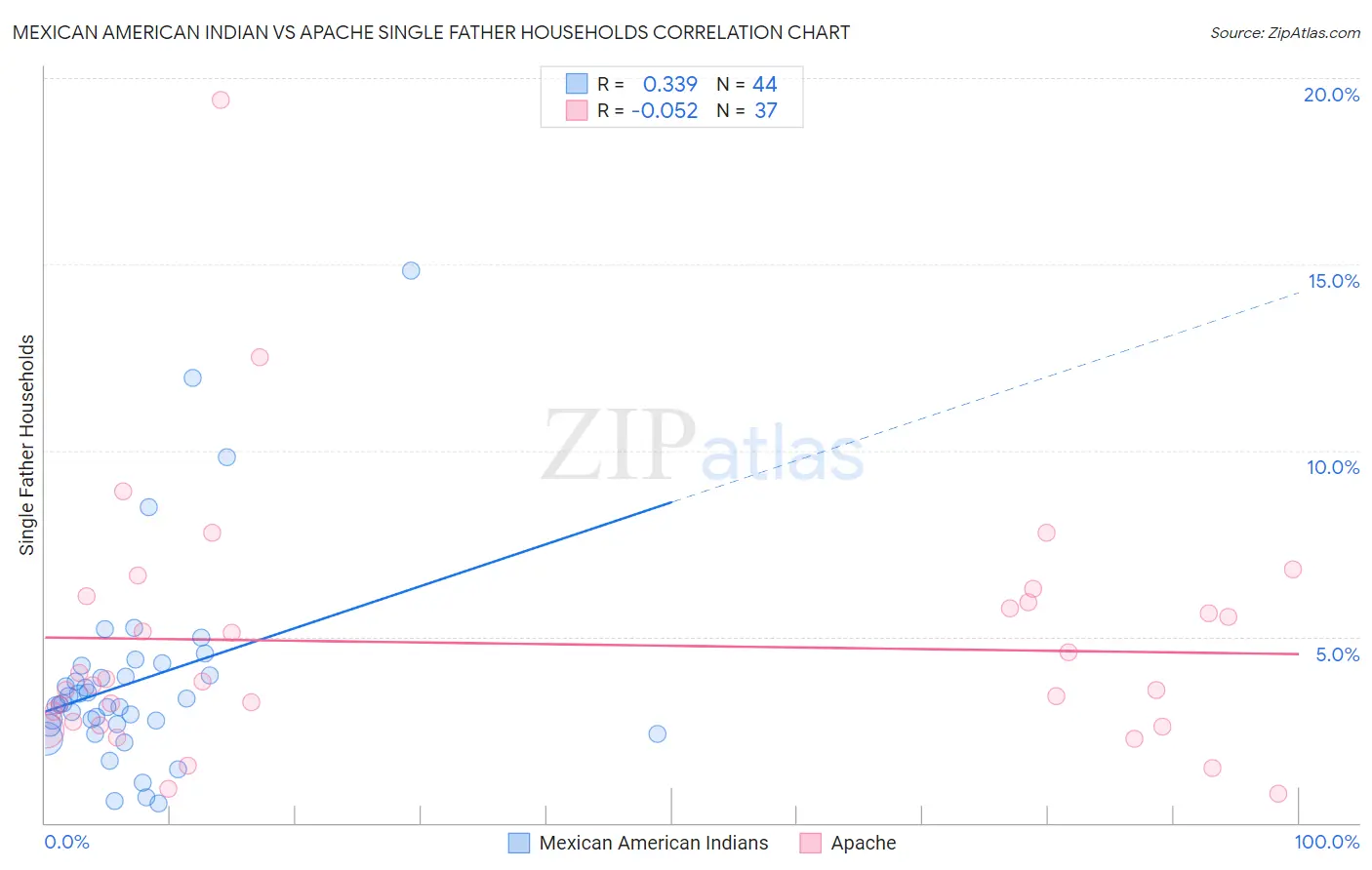 Mexican American Indian vs Apache Single Father Households