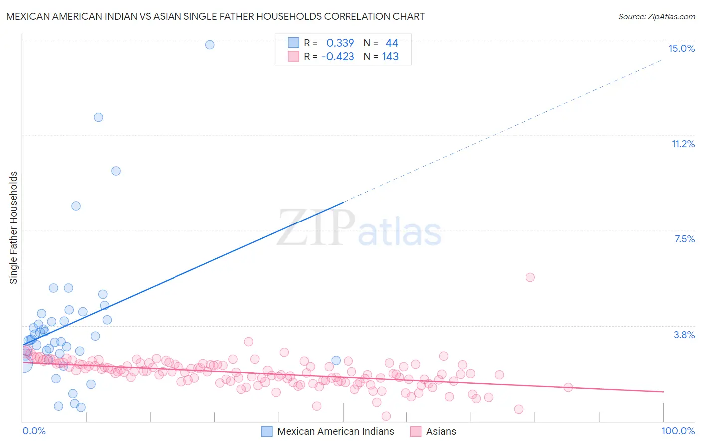 Mexican American Indian vs Asian Single Father Households