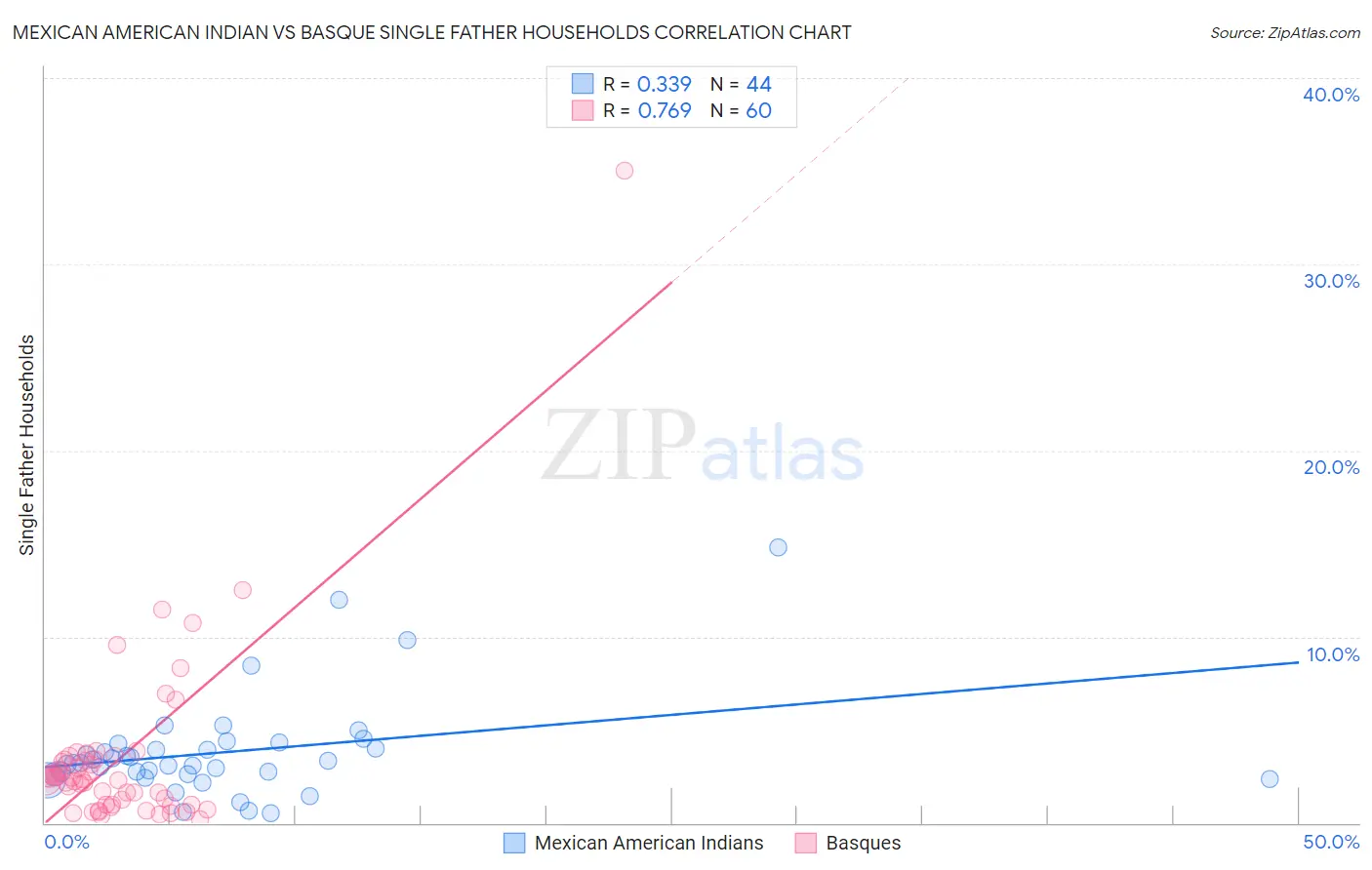 Mexican American Indian vs Basque Single Father Households