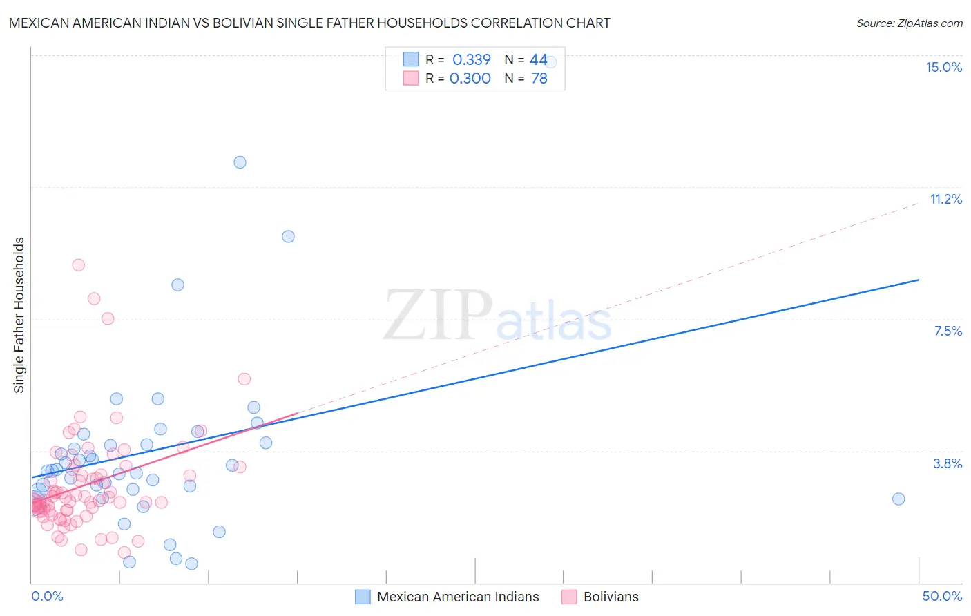 Mexican American Indian vs Bolivian Single Father Households