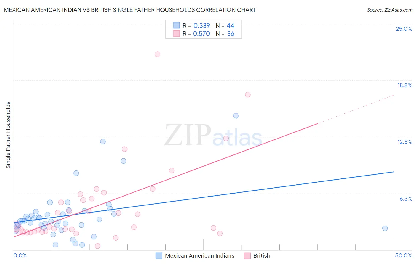 Mexican American Indian vs British Single Father Households