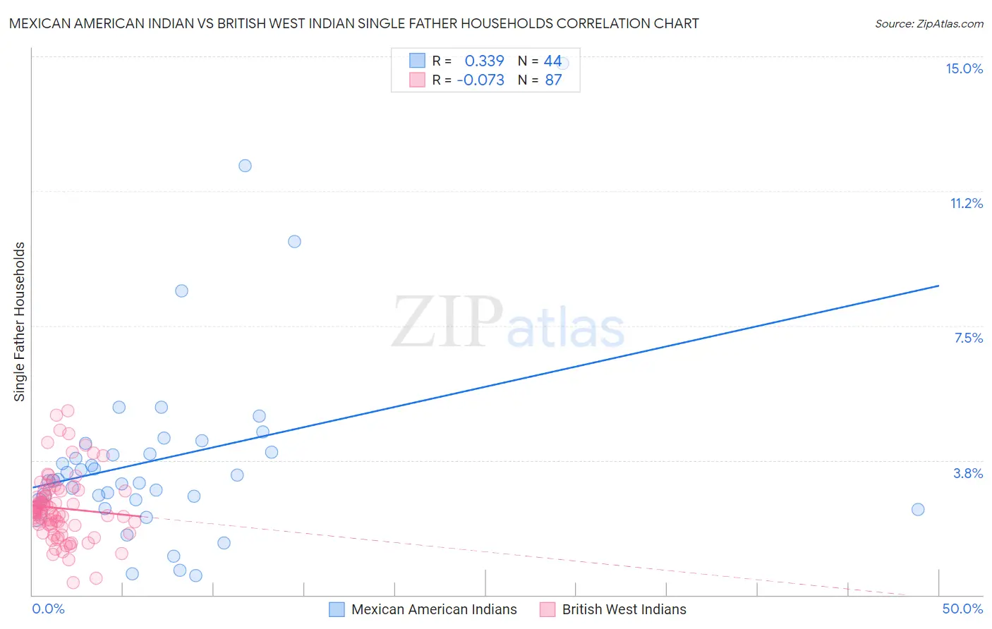 Mexican American Indian vs British West Indian Single Father Households