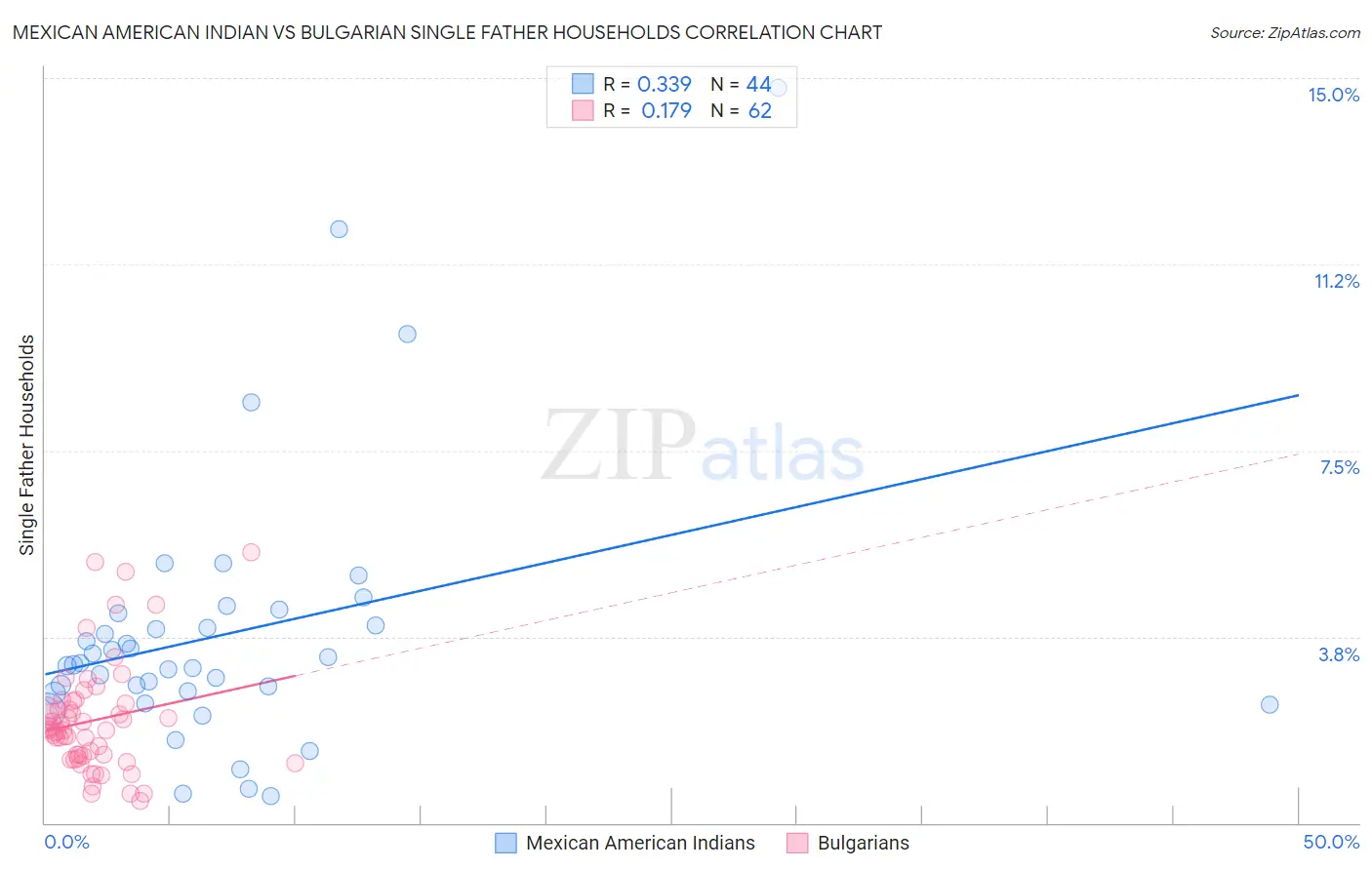 Mexican American Indian vs Bulgarian Single Father Households