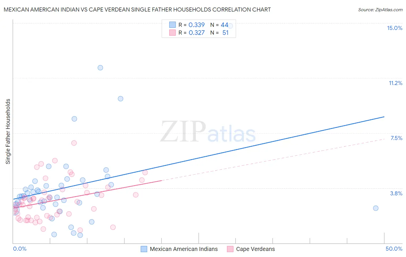 Mexican American Indian vs Cape Verdean Single Father Households