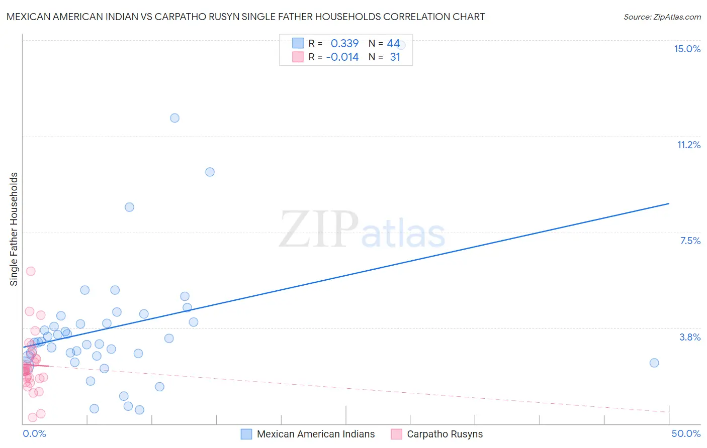 Mexican American Indian vs Carpatho Rusyn Single Father Households