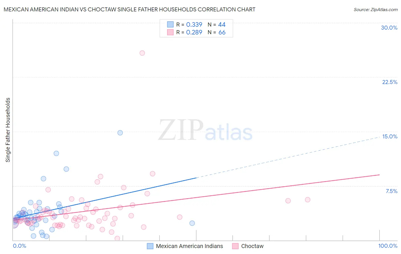 Mexican American Indian vs Choctaw Single Father Households