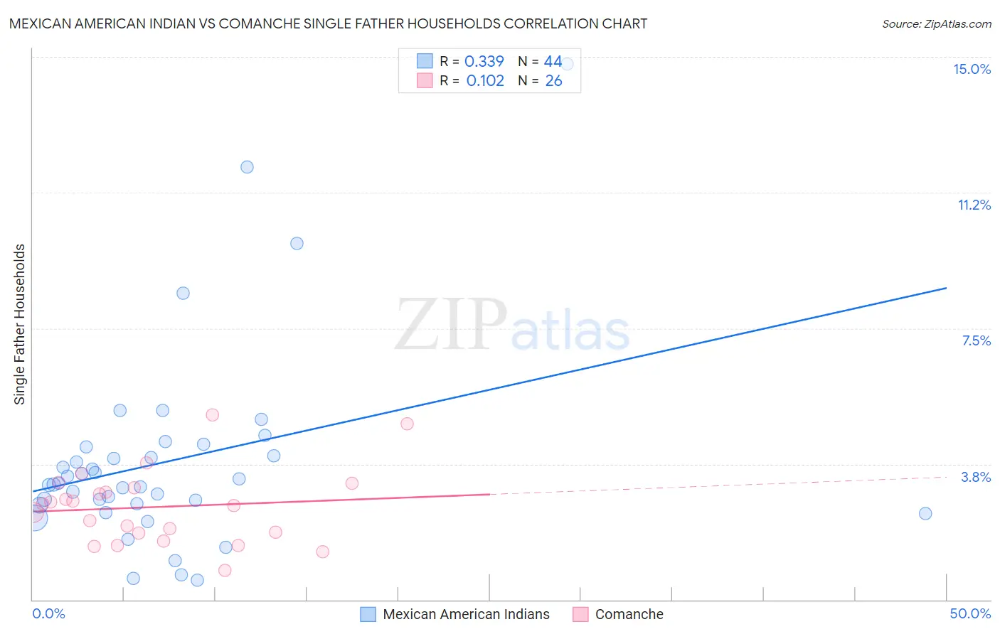 Mexican American Indian vs Comanche Single Father Households