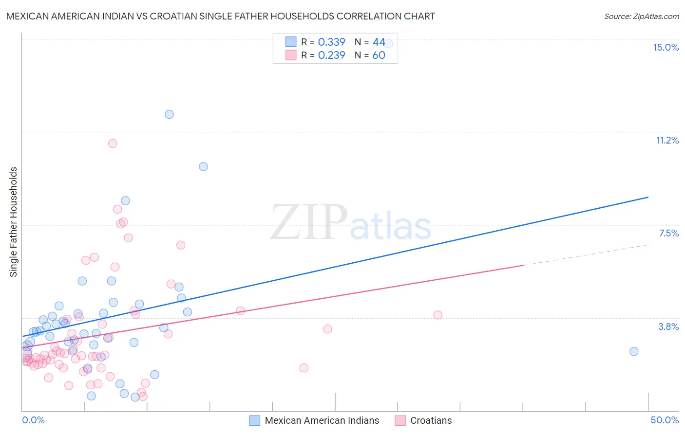 Mexican American Indian vs Croatian Single Father Households