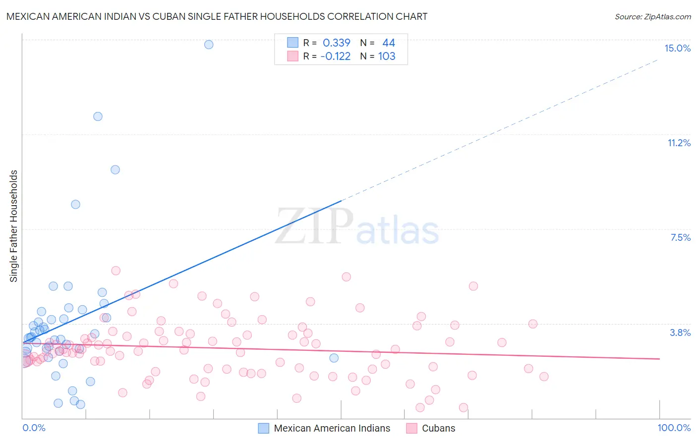 Mexican American Indian vs Cuban Single Father Households