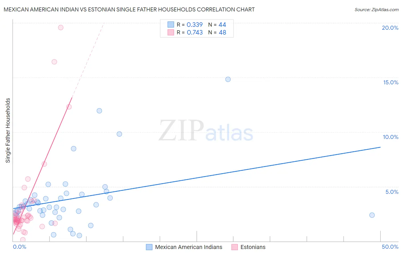 Mexican American Indian vs Estonian Single Father Households