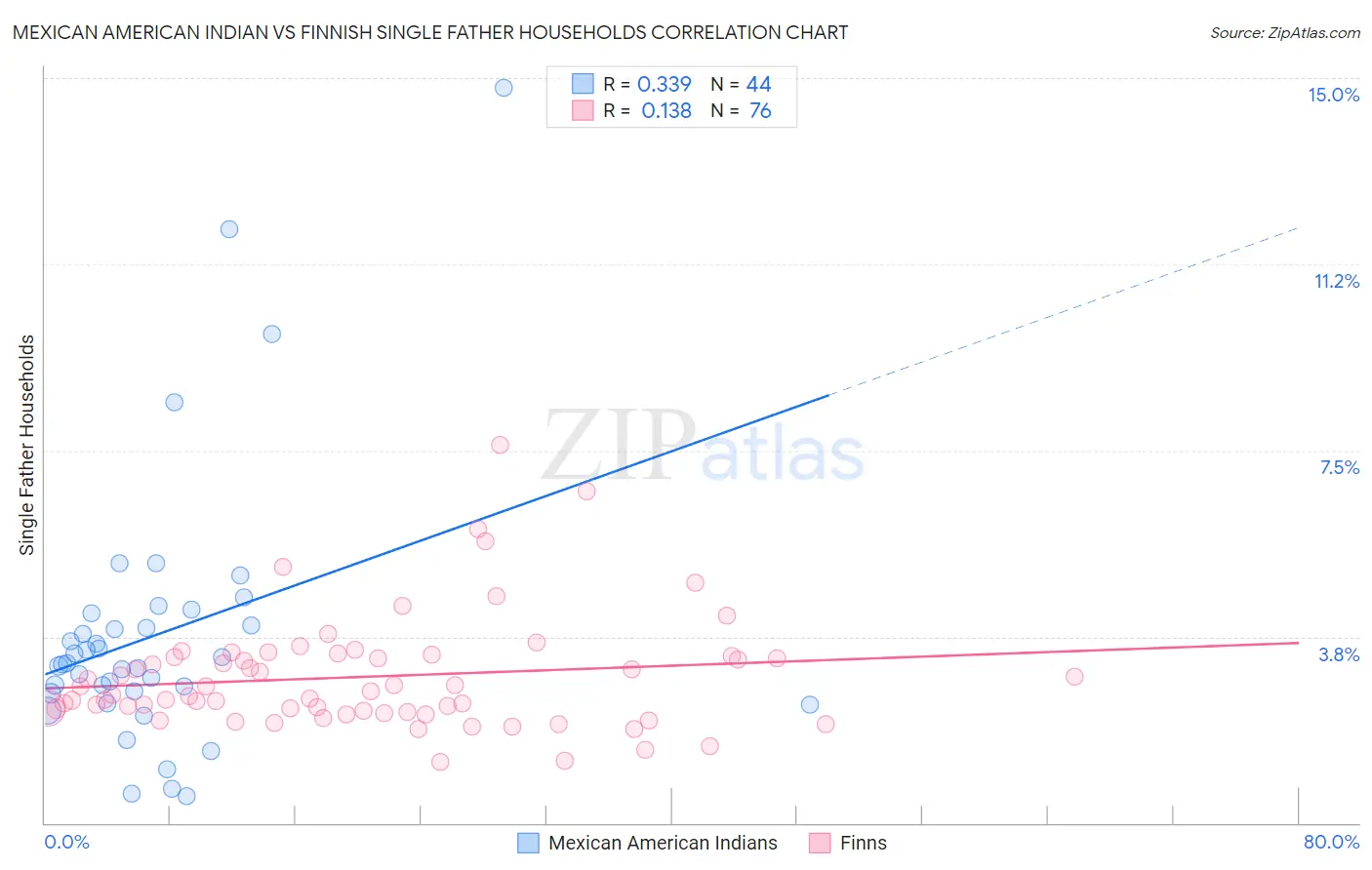 Mexican American Indian vs Finnish Single Father Households
