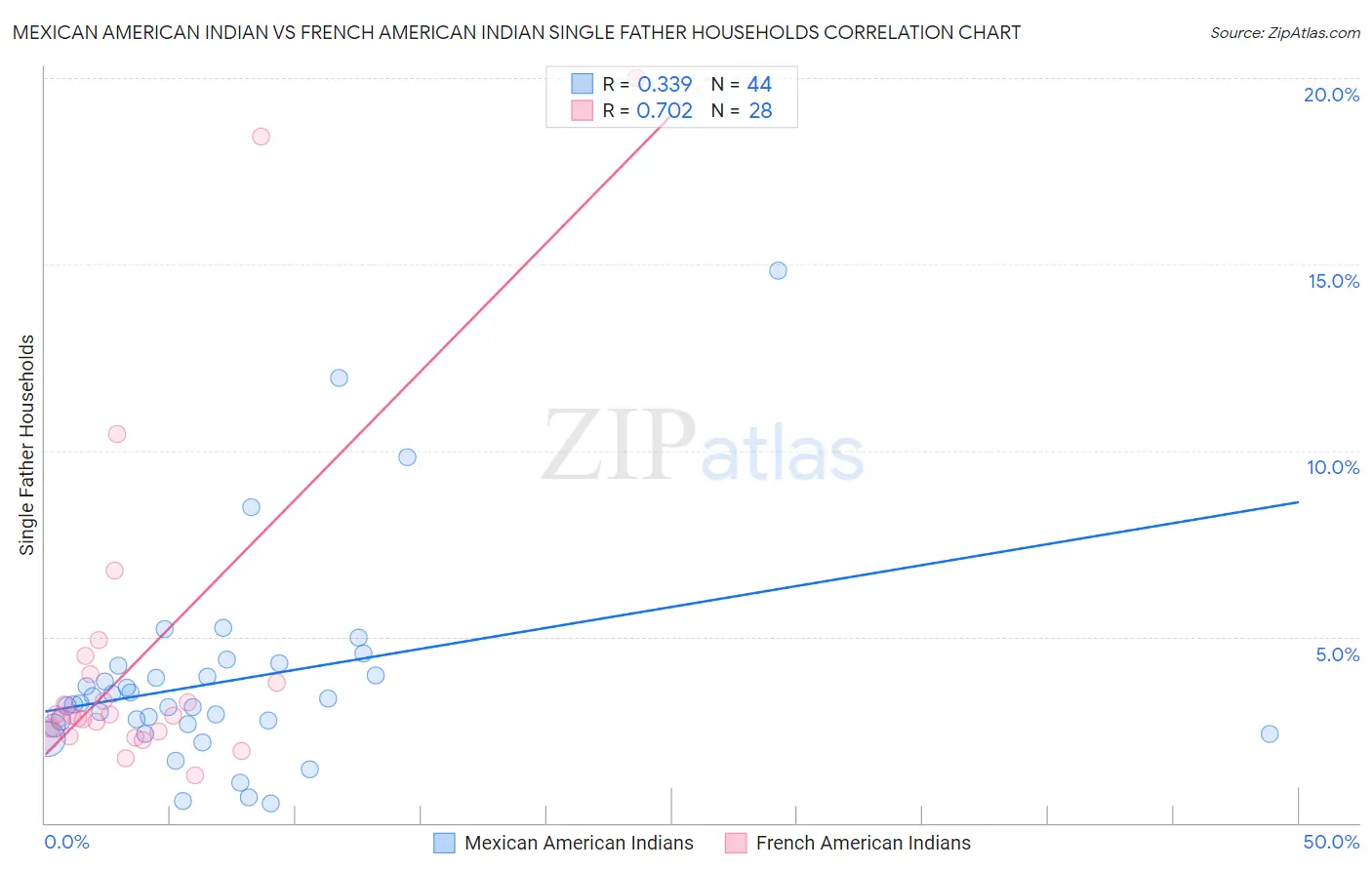 Mexican American Indian vs French American Indian Single Father Households