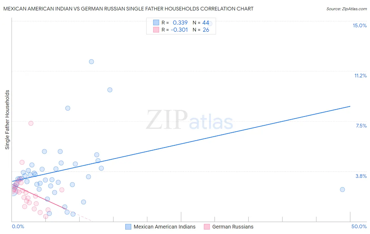 Mexican American Indian vs German Russian Single Father Households