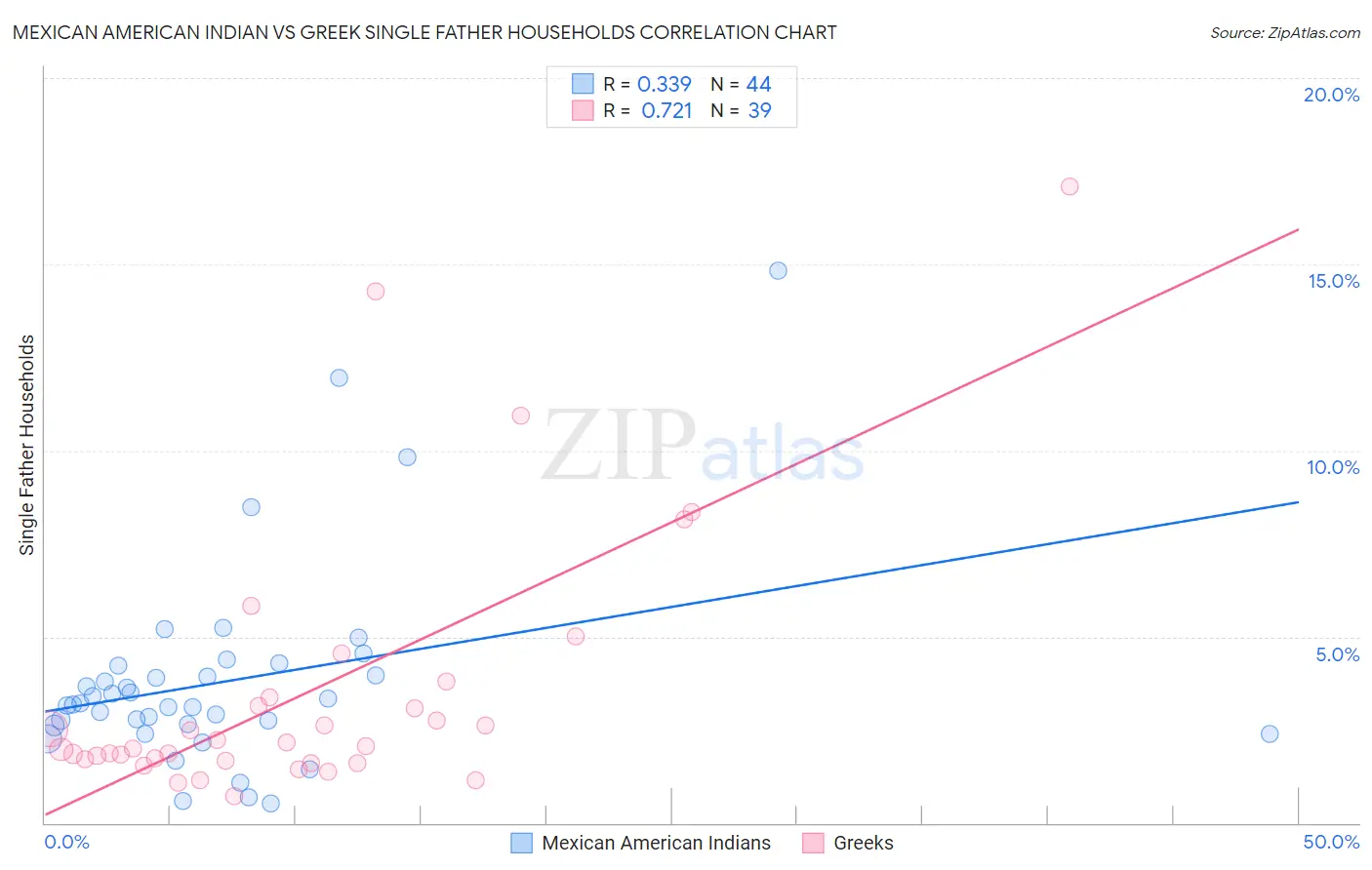Mexican American Indian vs Greek Single Father Households